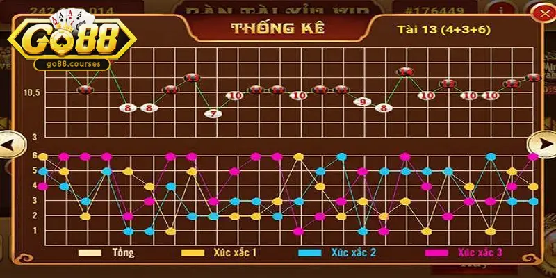 Theo dõi lịch sử phiên để nắm được cách bắt cầu tài xỉu phổ biến